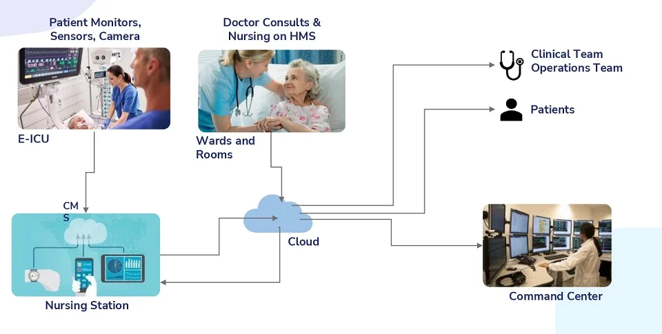 Intelligent ICU for Autonomous Patient Monitoring